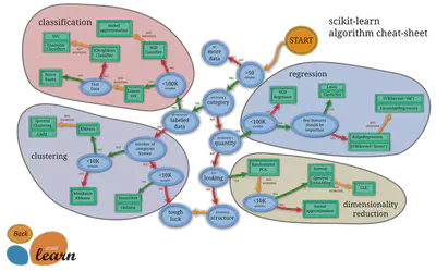 Mapa de ML de scikit-learn
