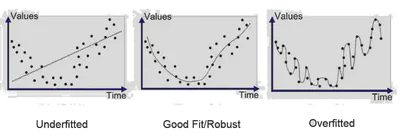 underfitting