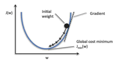 gradient_curve1D