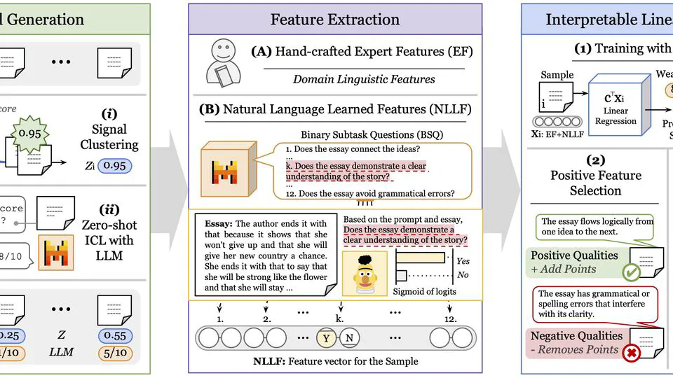 Unsupervised Automatic Short Answer Grading and Essay Scoring: A Weakly Supervised Explainable Approach