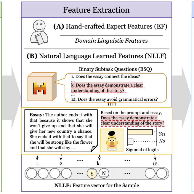 Unsupervised Automatic Short Answer Grading and Essay Scoring: A Weakly Supervised Explainable Approach