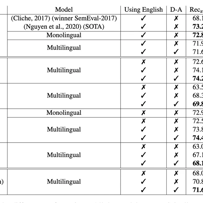 Improving Sentiment Analysis over non-English Tweets using Multilingual Transformers and Automatic Translation for Data-Augmentation