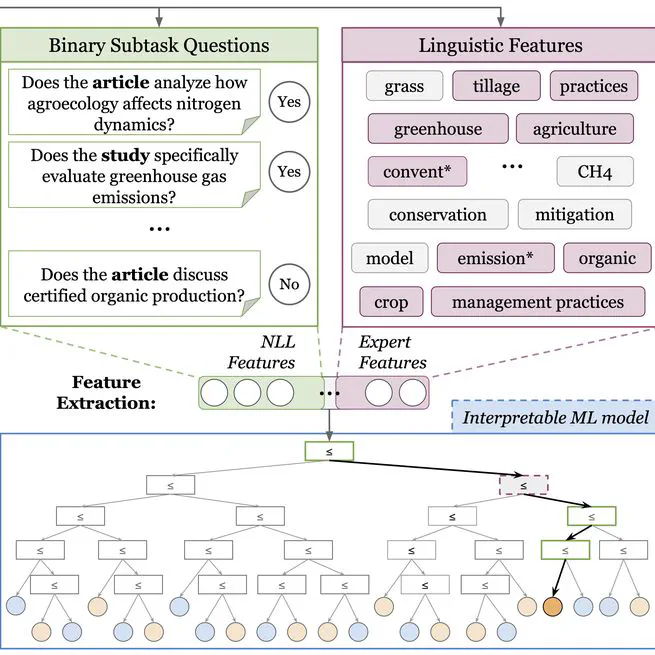 Deep Natural Language Feature Learning for Interpretable Prediction