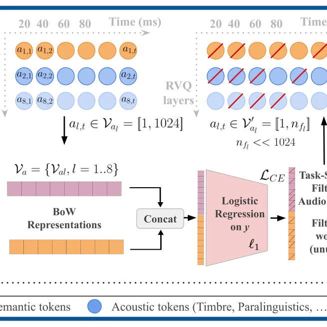 A Simple Method to Enhance Pre-trained Language Models with Speech Tokens for Classification