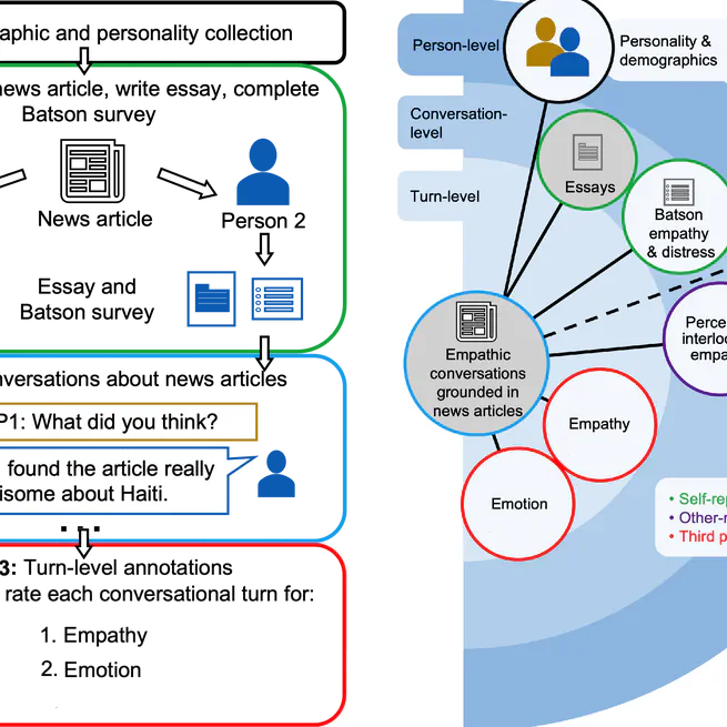 WASSA 2022 Shared Task: Predicting Empathy, Emotion and Personality in Reaction to News Stories